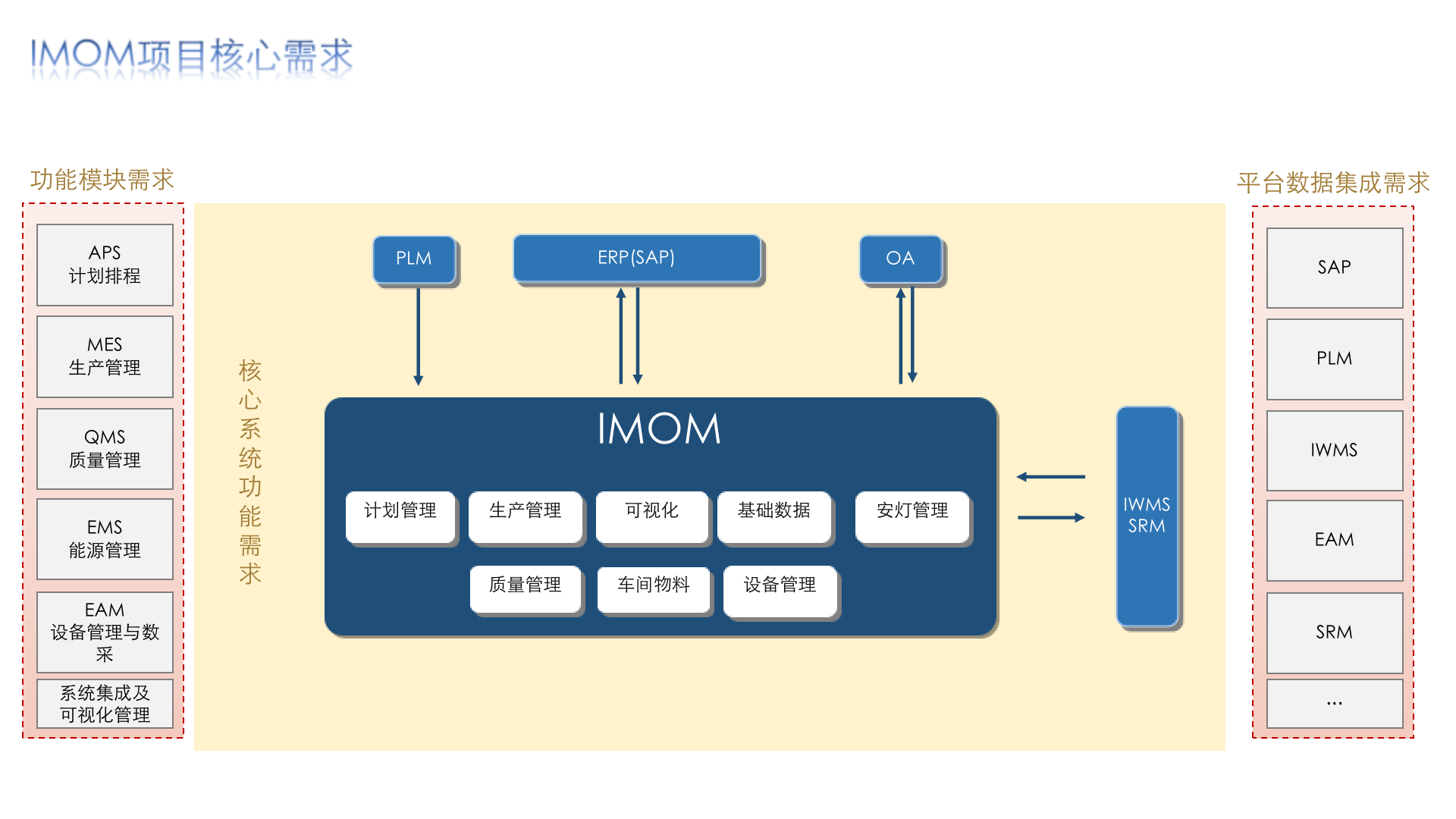 IMOM项目核心需求.png